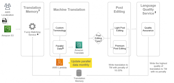 AWS Localization uses Amazon Translate to scale localization