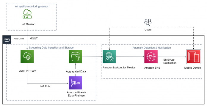 Build an air quality anomaly detector using Amazon Lookout for Metrics
