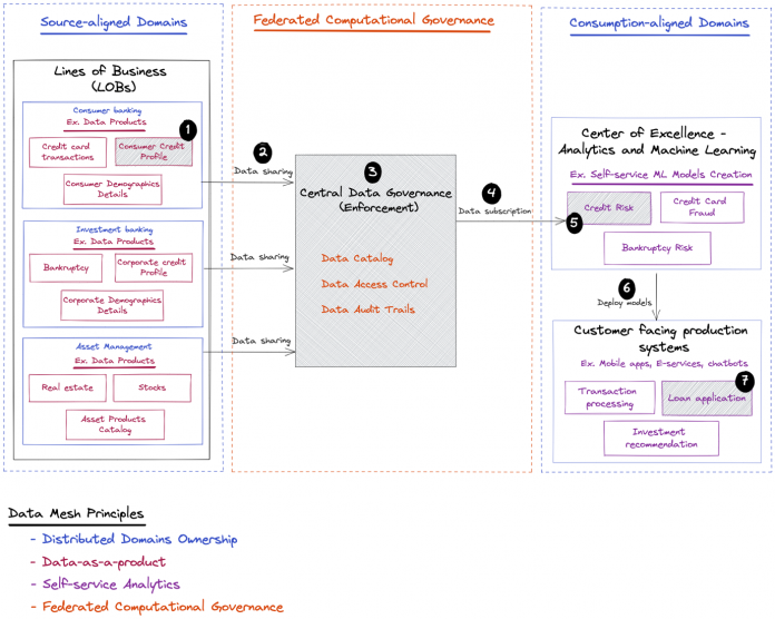 Build and train ML models using a data mesh architecture on AWS: Part 1