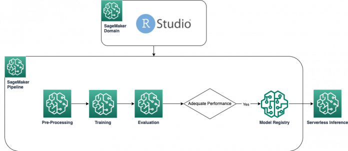 Create Amazon SageMaker model building pipelines and deploy R models using RStudio on Amazon SageMaker