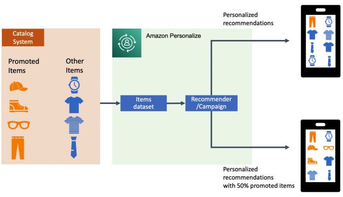 Customize your recommendations by promoting specific items using business rules with Amazon Personalize