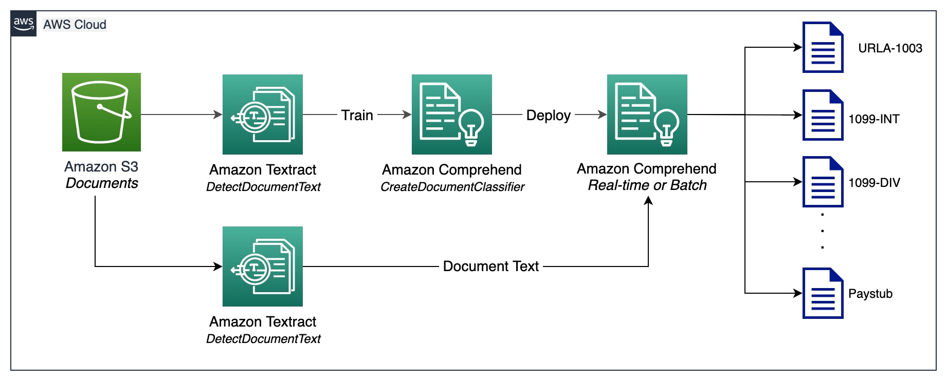 Hyperedge- , PCB Design, Hardware Design, Electronics Design, Image shows Amazon Comprehend custom classifier training process and document classification using the trained and deployed classifier model (real time or batch).