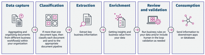 Process mortgage documents with intelligent document processing using Amazon Textract and Amazon Comprehend
