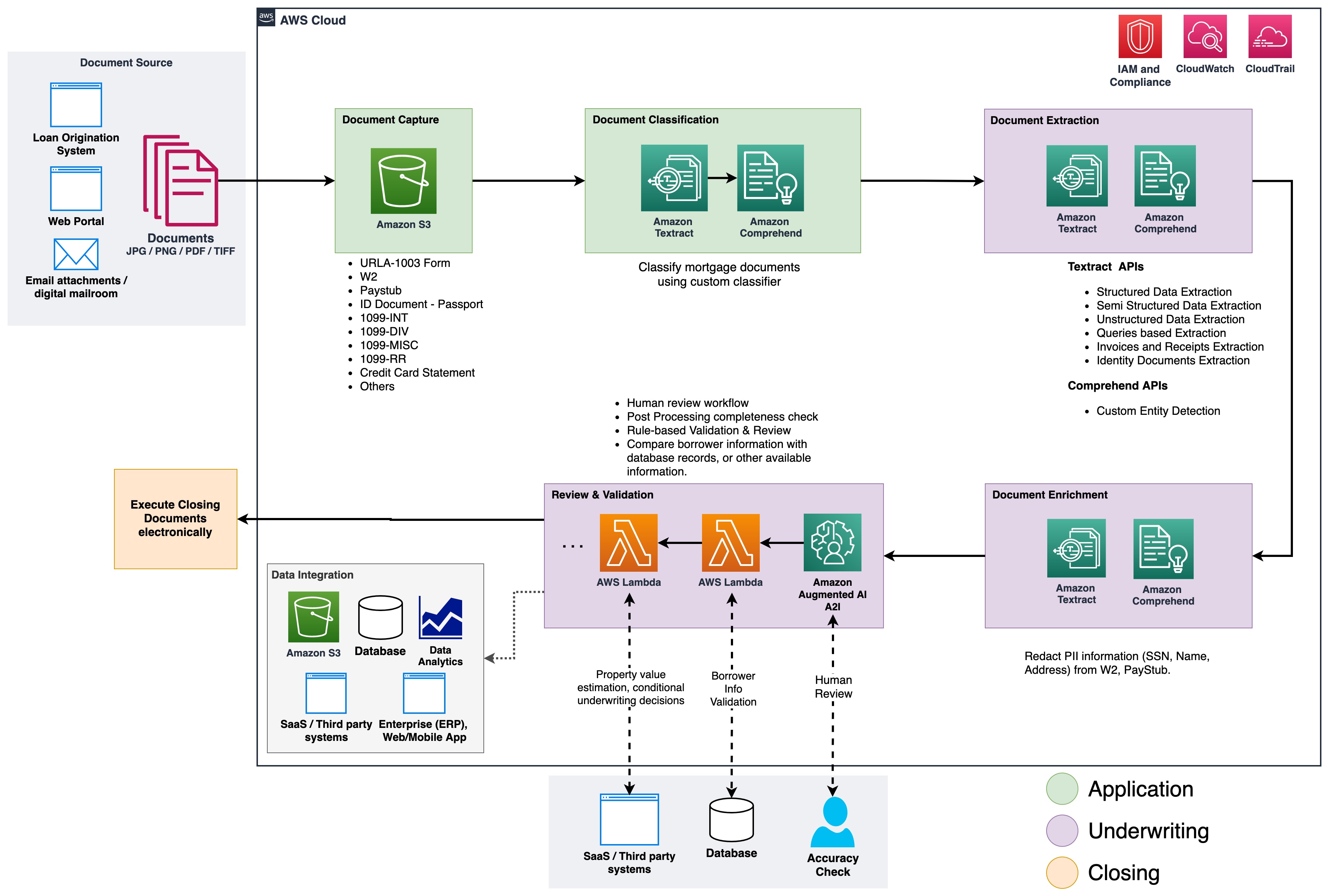 Hyperedge- , PCB Design, Hardware Design, Electronics Design, Image shows a high-level solution architecture for the phases of intelligent document processing (IDP) as it relates to the stages of a mortgage application.