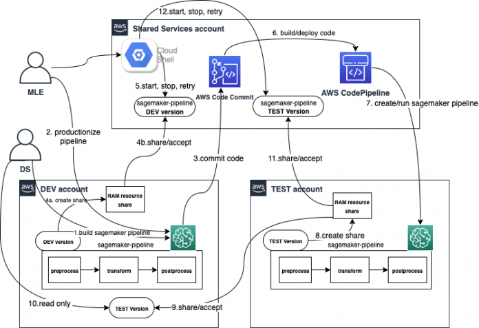 Use Amazon SageMaker pipeline sharing to view or manage pipelines across AWS accounts