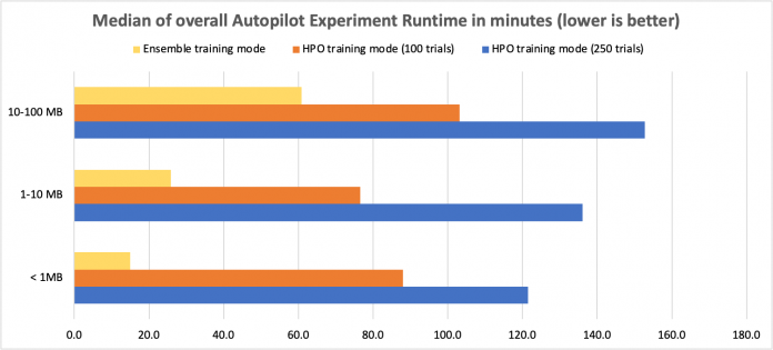 Amazon SageMaker Autopilot is up to eight times faster with new ensemble training mode powered by AutoGluon