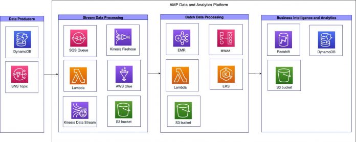 How Amp on Amazon used data to increase customer engagement, Part 1: Building a data analytics platform