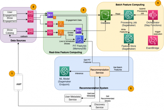 How Amp on Amazon used data to increase customer engagement, Part 2: Building a personalized show recommendation platform using Amazon SageMaker