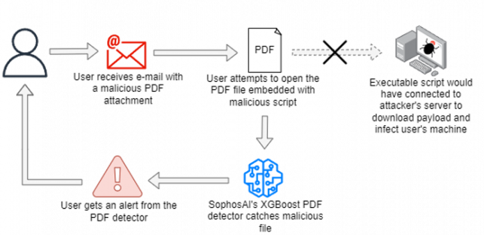 How Sophos trains a powerful, lightweight PDF malware detector at ultra scale with Amazon SageMaker