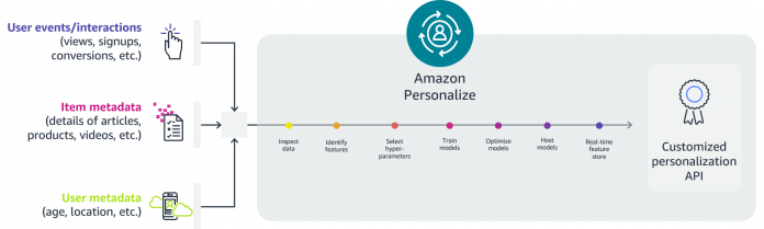 How The Chefz serves the perfect meal with Amazon Personalize