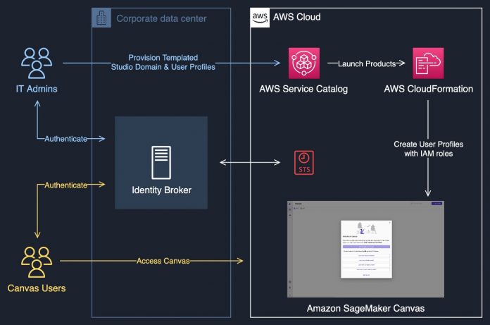 Provision and manage ML environments with Amazon SageMaker Canvas using AWS CDK and AWS Service Catalog
