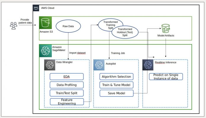 Unified data preparation, model training, and deployment with Amazon SageMaker Data Wrangler and Amazon SageMaker Autopilot – Part 2