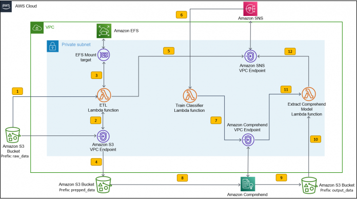 Automate classification of IT service requests with an Amazon Comprehend custom classifier