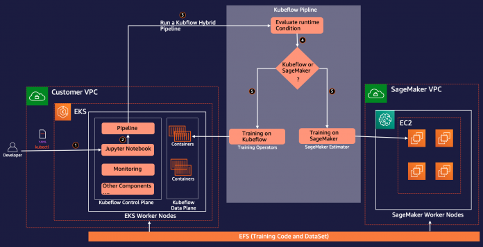 Build flexible and scalable distributed training architectures using Kubeflow on AWS and Amazon SageMaker