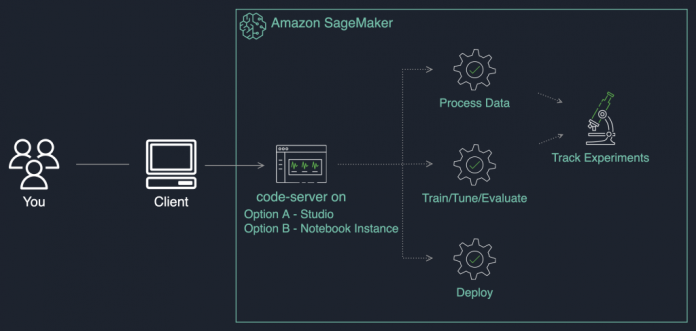 Host code-server on Amazon SageMaker