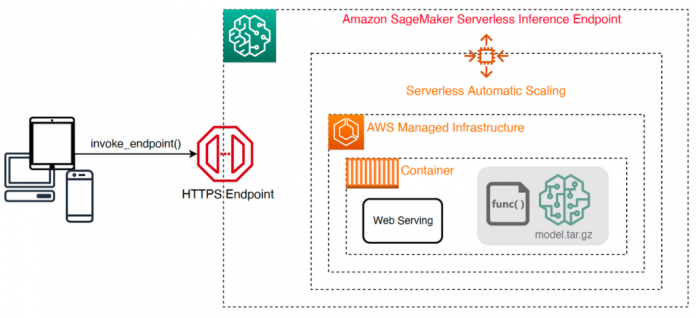 Introducing the Amazon SageMaker Serverless Inference Benchmarking Toolkit