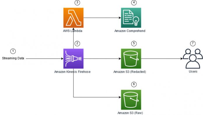 Redact sensitive data from streaming data in near-real time using Amazon Comprehend and Amazon Kinesis Data Firehose