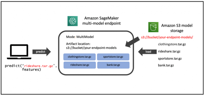 Run and optimize multi-model inference with Amazon SageMaker multi-model endpoints