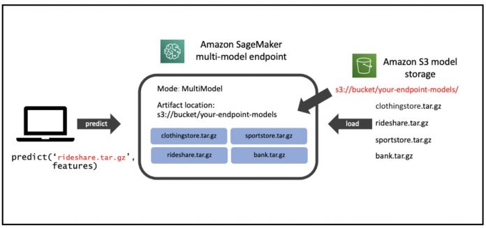 Run multiple deep learning models on GPU with Amazon SageMaker multi-model endpoints
