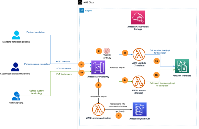 Accelerate multilingual workflows with a customizable translation solution built with Amazon Translate