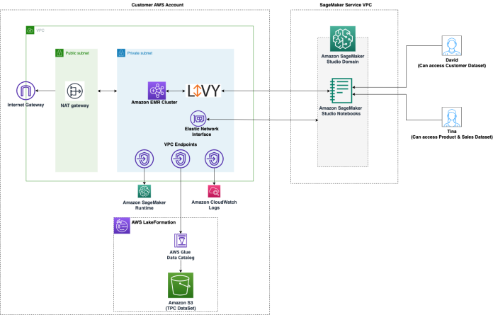 Apply fine-grained data access controls with AWS Lake Formation and Amazon EMR from Amazon SageMaker Studio