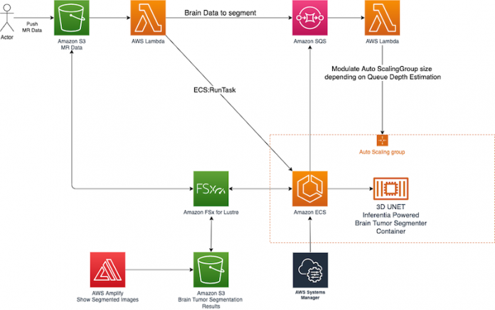 Brain tumor segmentation at scale using AWS Inferentia