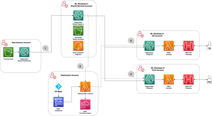Build a cross-account MLOps workflow using the Amazon SageMaker model registry