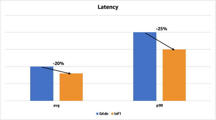 ByteDance saves up to 60% on inference costs while reducing latency and increasing throughput using AWS Inferentia