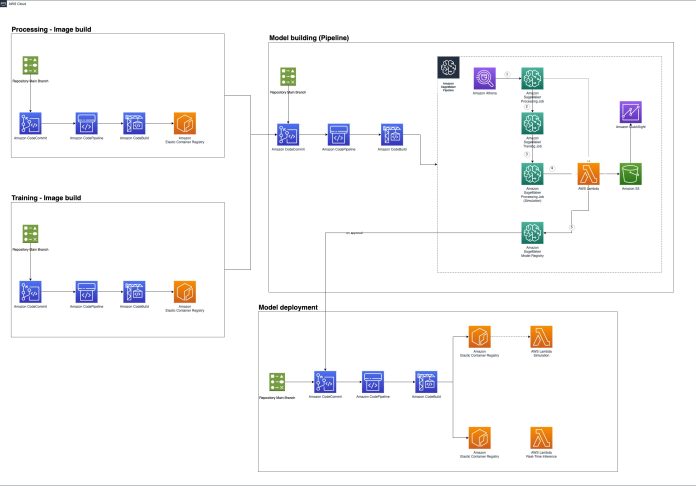 Deploy an MLOps solution that hosts your model endpoints in AWS Lambda