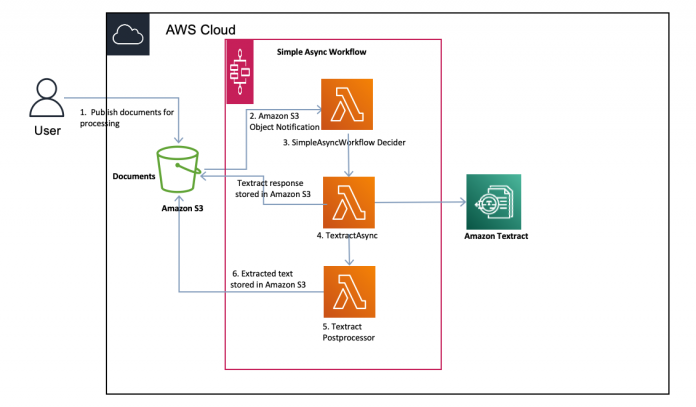 Improve data extraction and document processing with Amazon Textract