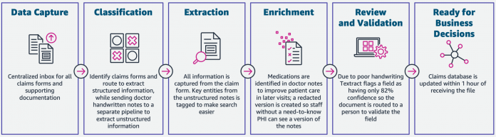 Intelligent document processing with AWS AI and Analytics services in the insurance industry: Part 2