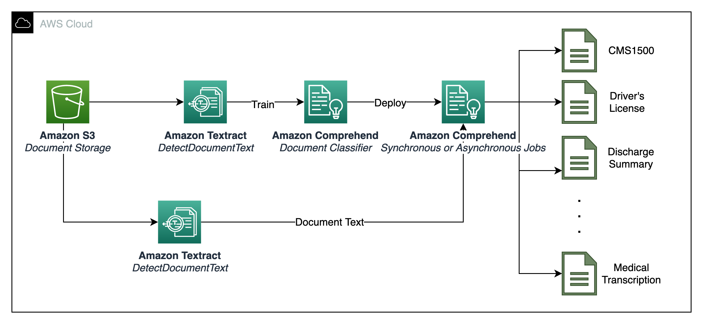 Hyperedge- , PCB Design, Hardware Design, Electronics Design, Document classification of insurance claims packet
