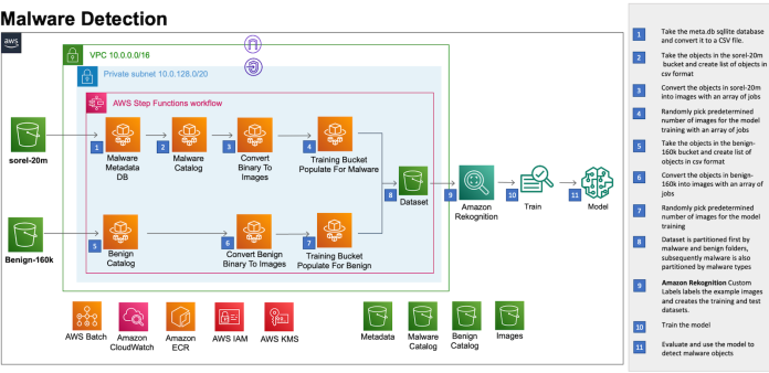 Malware detection and classification with Amazon Rekognition