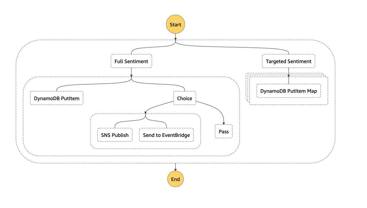 Step Functions Workflow
