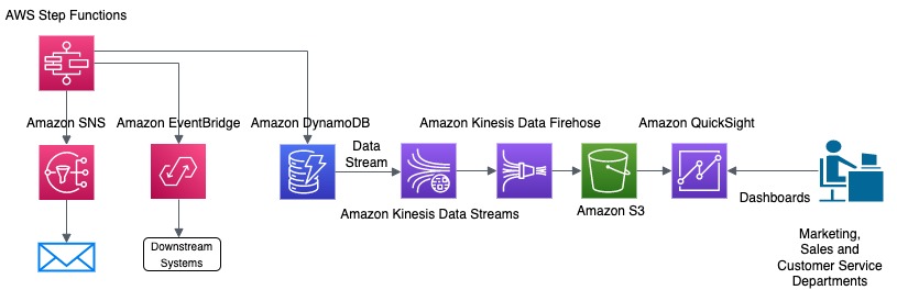 Step Functions to downstream systems