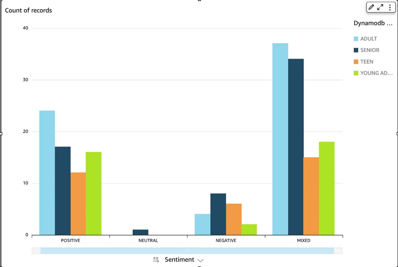 Sentiment across age groups