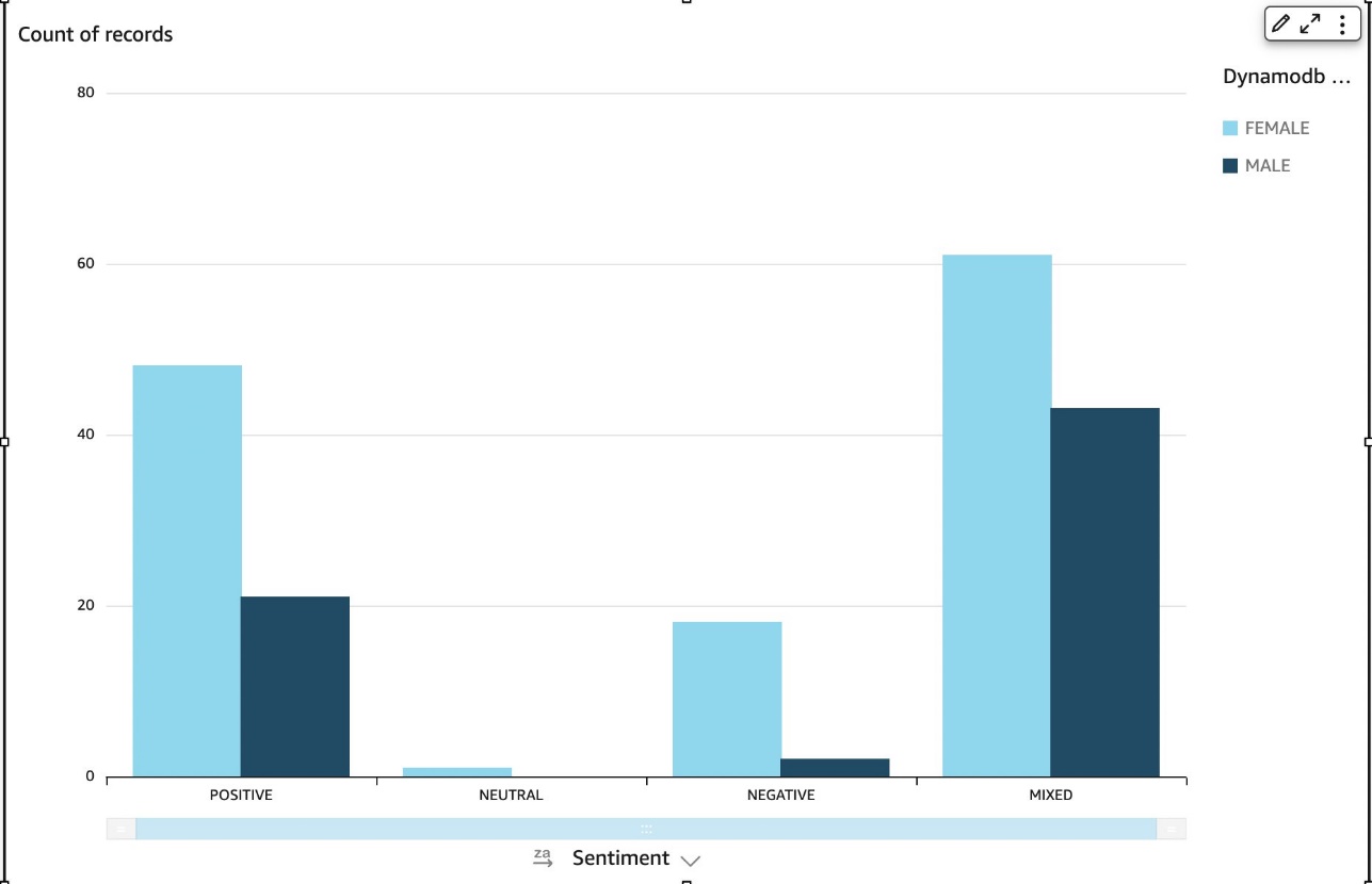 Sentiment across gender