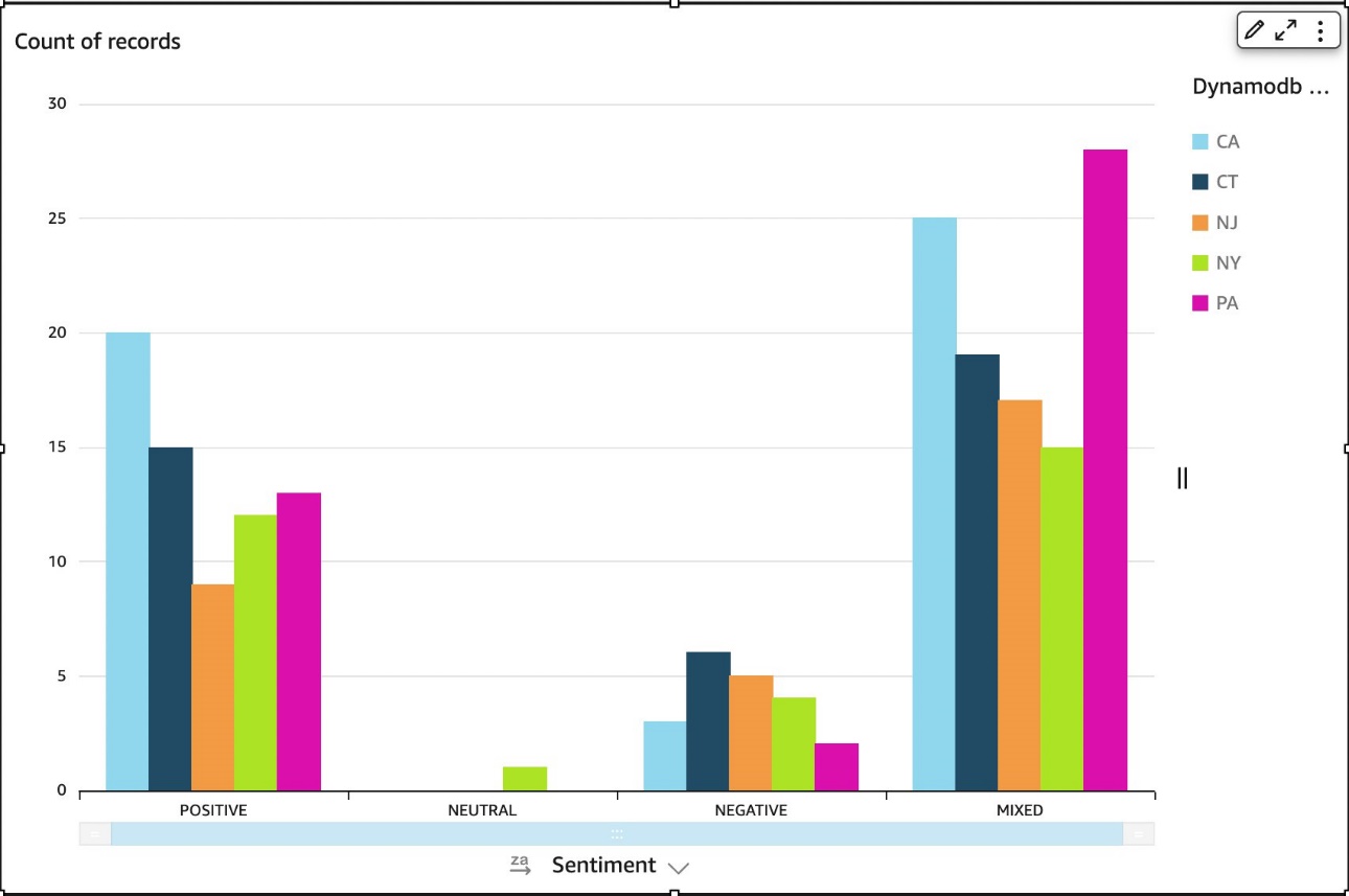 Sentiment across locations