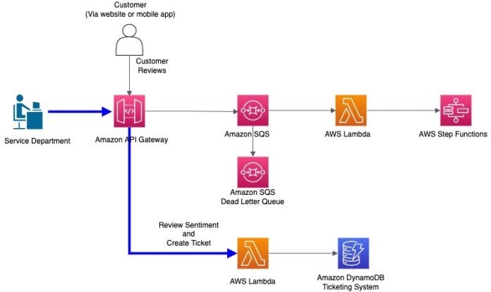 Real-time analysis of customer sentiment using AWS