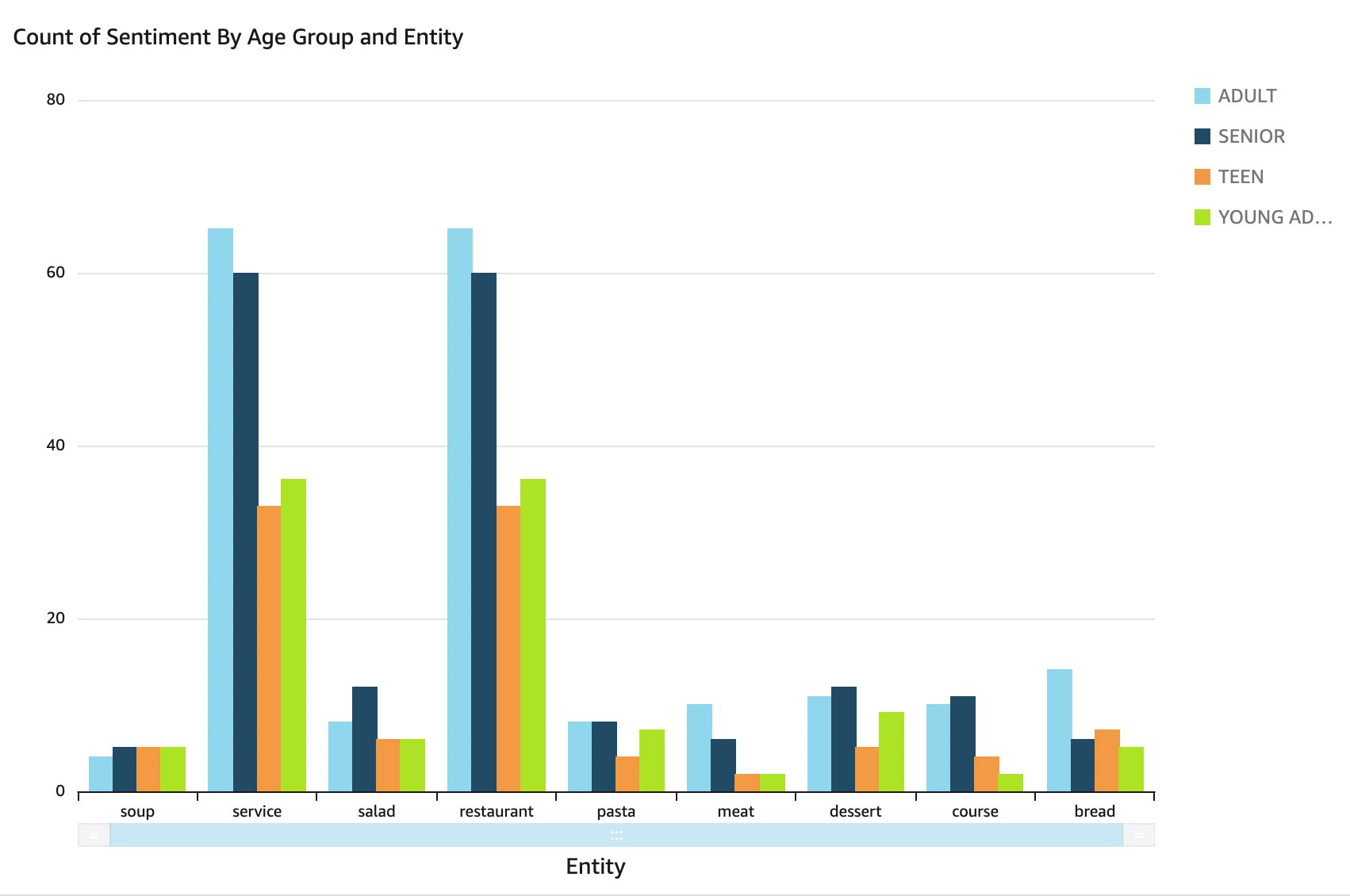 Sentiment across age groups by entity