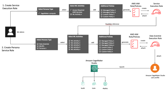 Define customized permissions in minutes with Amazon SageMaker Role Manager