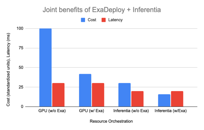 Exafunction supports AWS Inferentia to unlock best price performance for machine learning inference