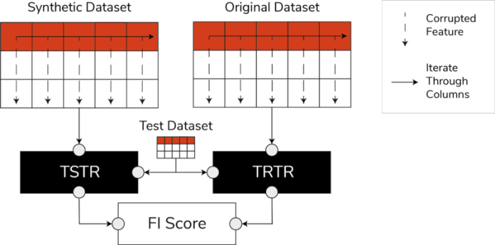 How to evaluate the quality of the synthetic data – measuring from the perspective of fidelity, utility, and privacy