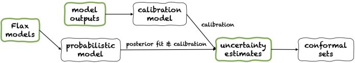 Introducing Fortuna: A library for uncertainty quantification