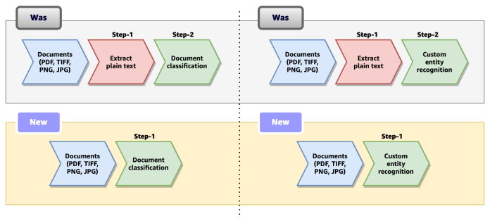 Introducing one-step classification and entity recognition with Amazon Comprehend for intelligent document processing