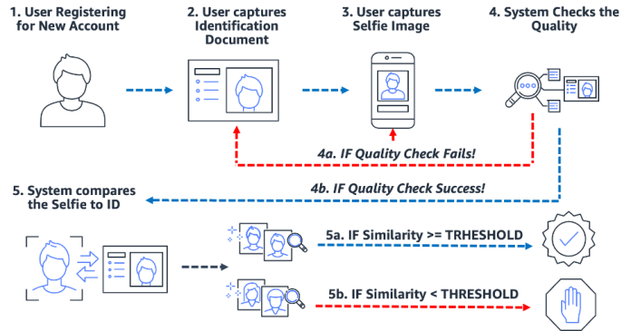 Metrics for evaluating an identity verification solution