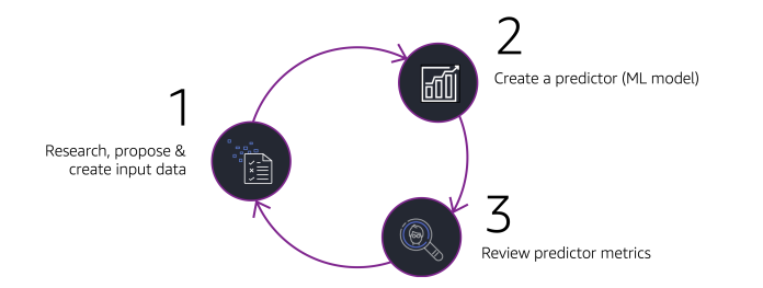 Start your successful journey with time series forecasting with Amazon Forecast