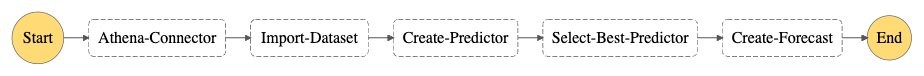 Hyperedge- , PCB Design, Hardware Design, Electronics Design, End-to-end pipeline workflow to retrieve historical data, import it, build models, and produce inference against the models.