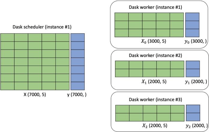 Amazon SageMaker built-in LightGBM now offers distributed training using Dask