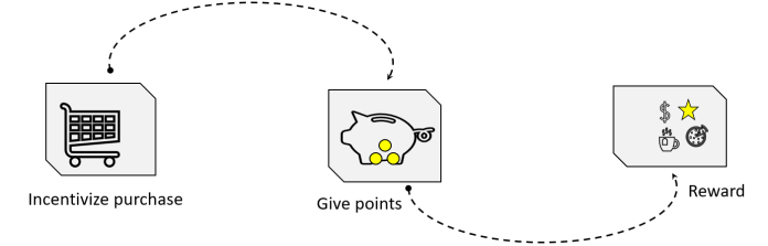 Build a loyalty points anomaly detector using Amazon Lookout for Metrics